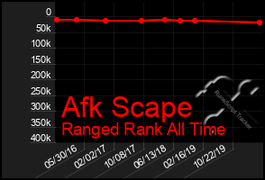 Total Graph of Afk Scape