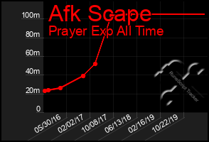 Total Graph of Afk Scape