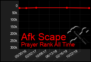 Total Graph of Afk Scape