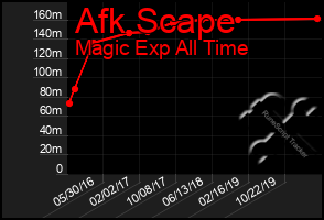 Total Graph of Afk Scape