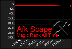 Total Graph of Afk Scape