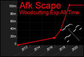 Total Graph of Afk Scape