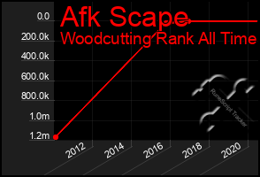 Total Graph of Afk Scape