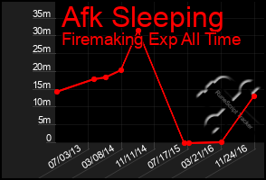 Total Graph of Afk Sleeping