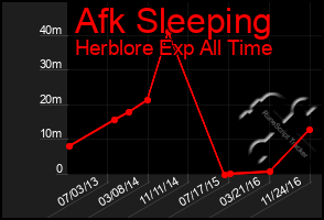 Total Graph of Afk Sleeping