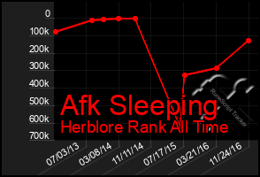 Total Graph of Afk Sleeping