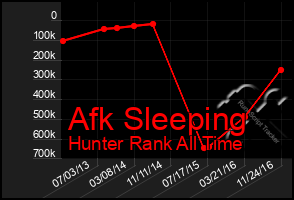 Total Graph of Afk Sleeping