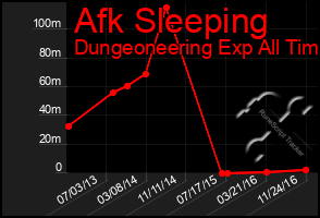 Total Graph of Afk Sleeping