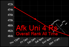 Total Graph of Afk Uni 4 Rs