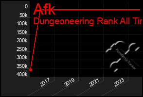 Total Graph of Afk