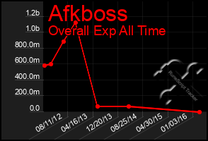 Total Graph of Afkboss