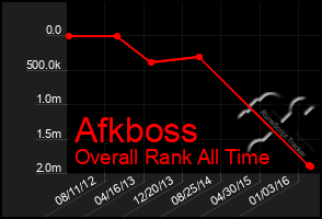 Total Graph of Afkboss