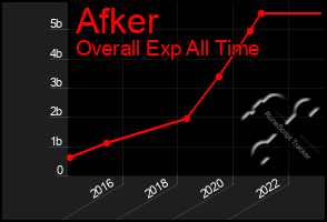 Total Graph of Afker