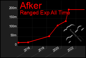 Total Graph of Afker