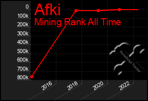 Total Graph of Afki