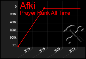 Total Graph of Afki