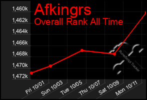 Total Graph of Afkingrs