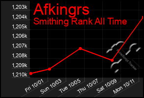 Total Graph of Afkingrs