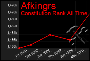 Total Graph of Afkingrs