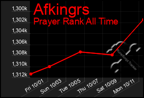 Total Graph of Afkingrs