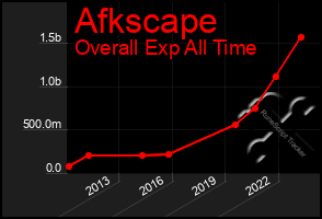 Total Graph of Afkscape