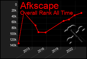 Total Graph of Afkscape