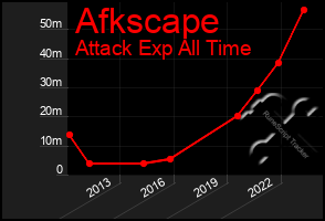 Total Graph of Afkscape