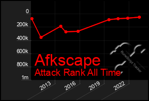 Total Graph of Afkscape