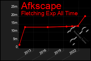 Total Graph of Afkscape