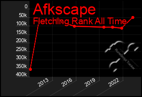 Total Graph of Afkscape