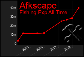 Total Graph of Afkscape