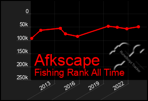 Total Graph of Afkscape