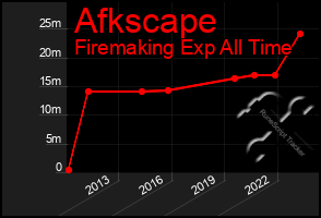 Total Graph of Afkscape