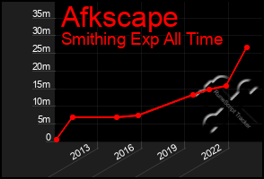 Total Graph of Afkscape