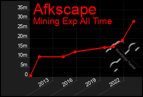 Total Graph of Afkscape