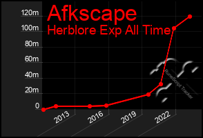 Total Graph of Afkscape