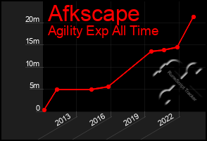 Total Graph of Afkscape