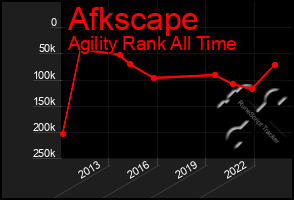 Total Graph of Afkscape