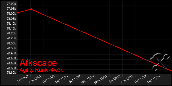 Last 31 Days Graph of Afkscape