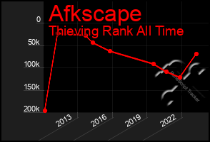 Total Graph of Afkscape