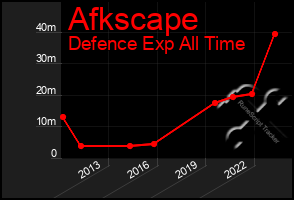 Total Graph of Afkscape