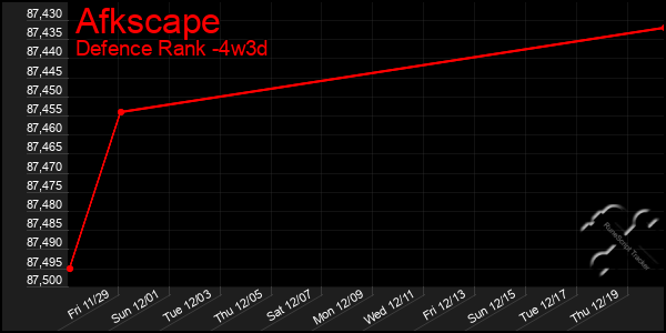 Last 31 Days Graph of Afkscape