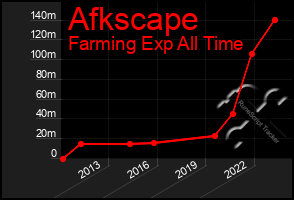 Total Graph of Afkscape