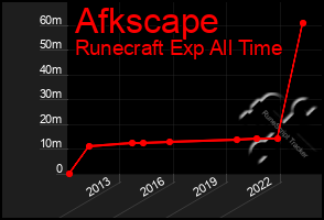 Total Graph of Afkscape