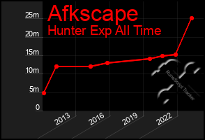 Total Graph of Afkscape