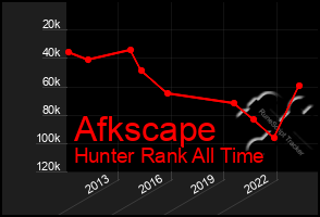 Total Graph of Afkscape