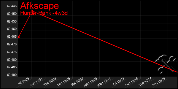 Last 31 Days Graph of Afkscape