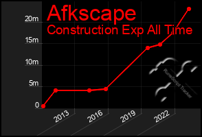 Total Graph of Afkscape