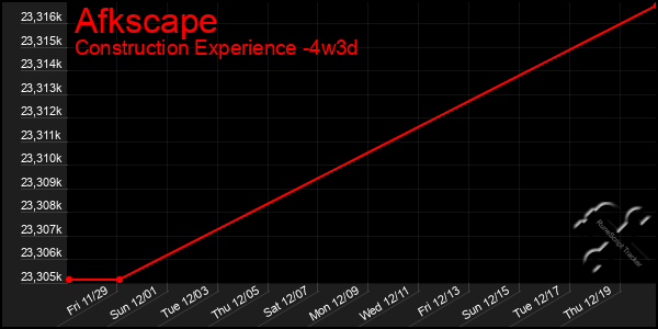 Last 31 Days Graph of Afkscape