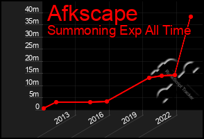 Total Graph of Afkscape